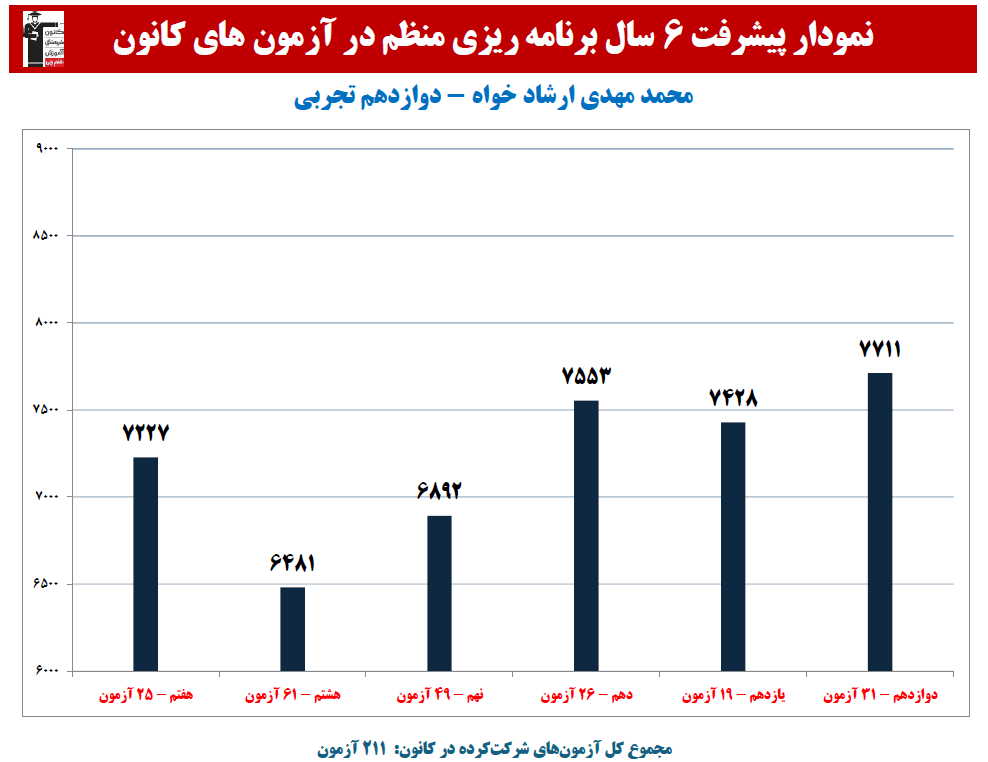 محمدمهدی ارشادخواه: نمودار پیشرفت در6 سال،211آزمون،3371پاسخ صحیح