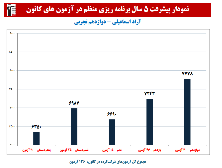 آراد اسماعیلی: نمودار پیشرفت در 5 سال،136 آزمون،3235 پاسخ صحیح