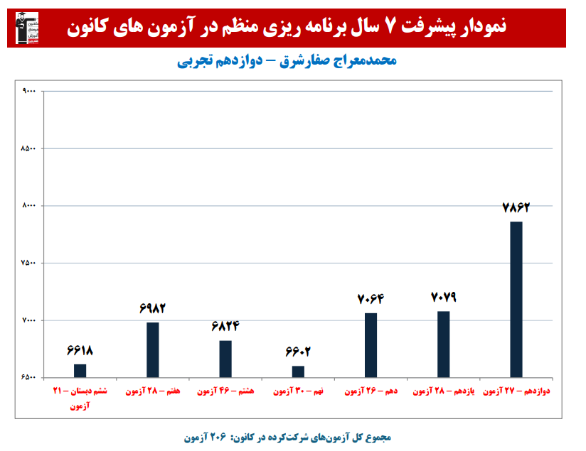 محمدمعراج صفار: نمودار پیشرفت در 7 سال،206 آزمون،2962 پاسخ صحیح
