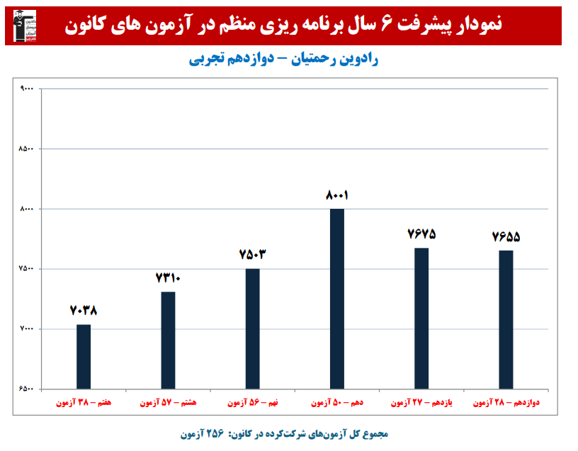رادوین رحمتیان: نمودار پیشرفت در 6 سال،256 آزمون،2835 پاسخ صحیح