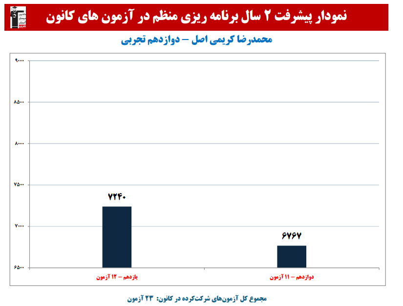 محمدرضا کریمی اصل: نمودار پیشرفت در 2 سال،23 آزمون،913 پاسخ صحیح