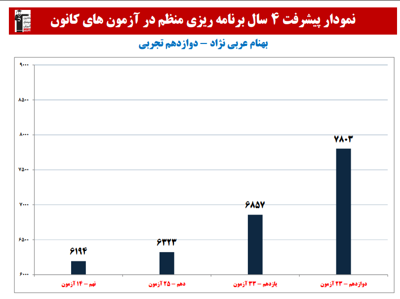 بهنام عربی نژاد: نمودار پیشرفت در 4 سال،95 آزمون،2680 پاسخ صحیح