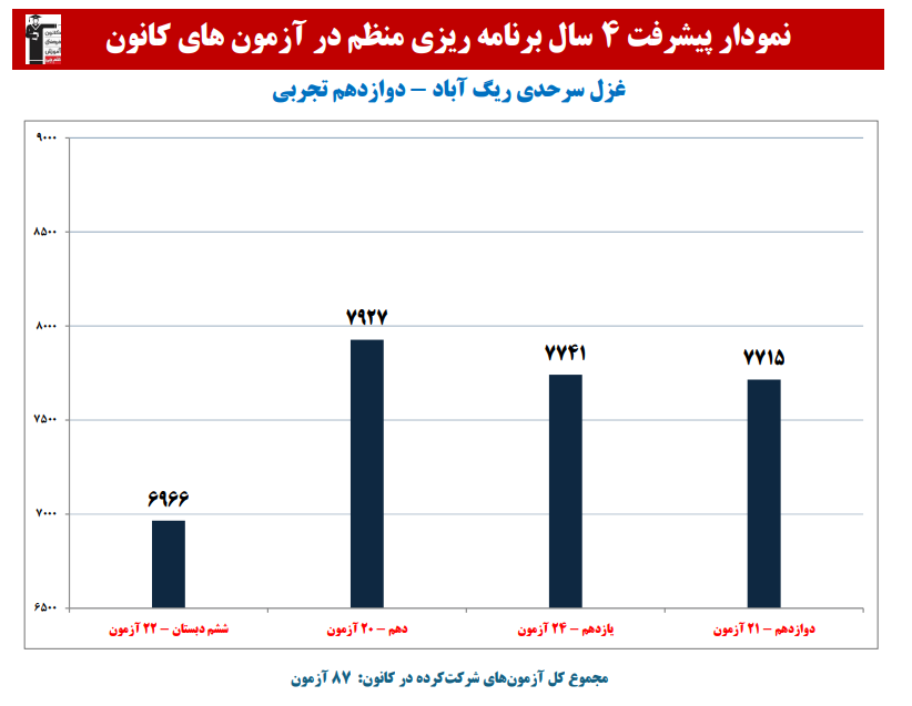 غزل سرحدی ریگ آباد: نمودار پیشرفت در4 سال،87 آزمون،2311 پاسخ صحیح