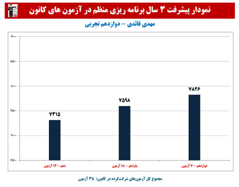مهدی قائدی: نمودار پیشرفت در 3 سال،38 آزمون،668 پاسخ صحیح