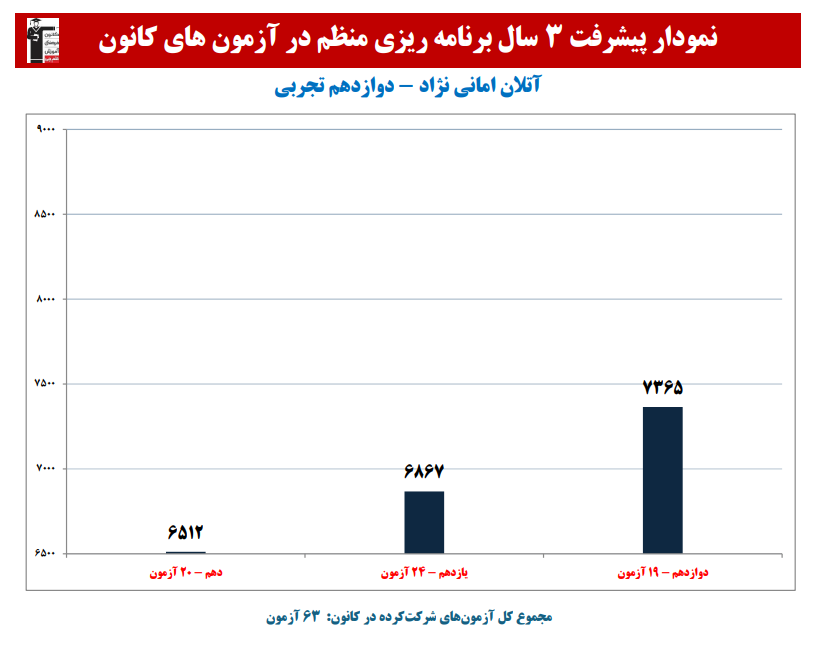 آتلان امانی نژاد: نمودار پیشرفت در 3 سال،63 آزمون،2048 پاسخ صحیح