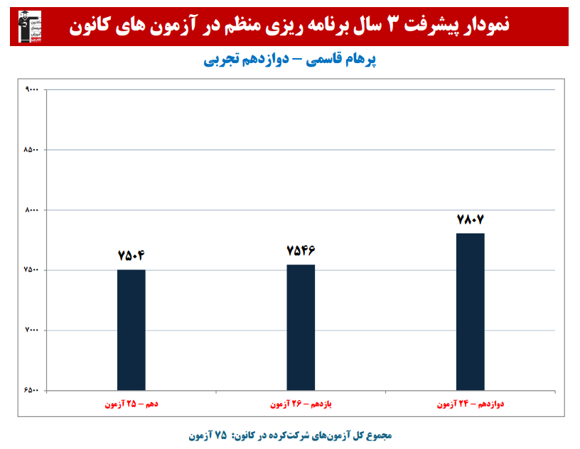 پرهام قاسمی: نمودار پیشرفت در 3 سال،75 آزمون،3359 پاسخ صحیح
