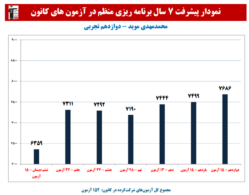 محمدمهدی موید: نمودار پیشرفت در 7 سال،152 آزمون،1781 پاسخ صحیح
