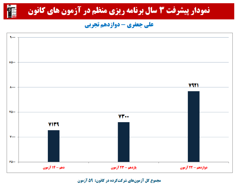 علی جعفری رتبه 3 کشوری کنکور تجربی 1405 (3 سال،59 آزمون)