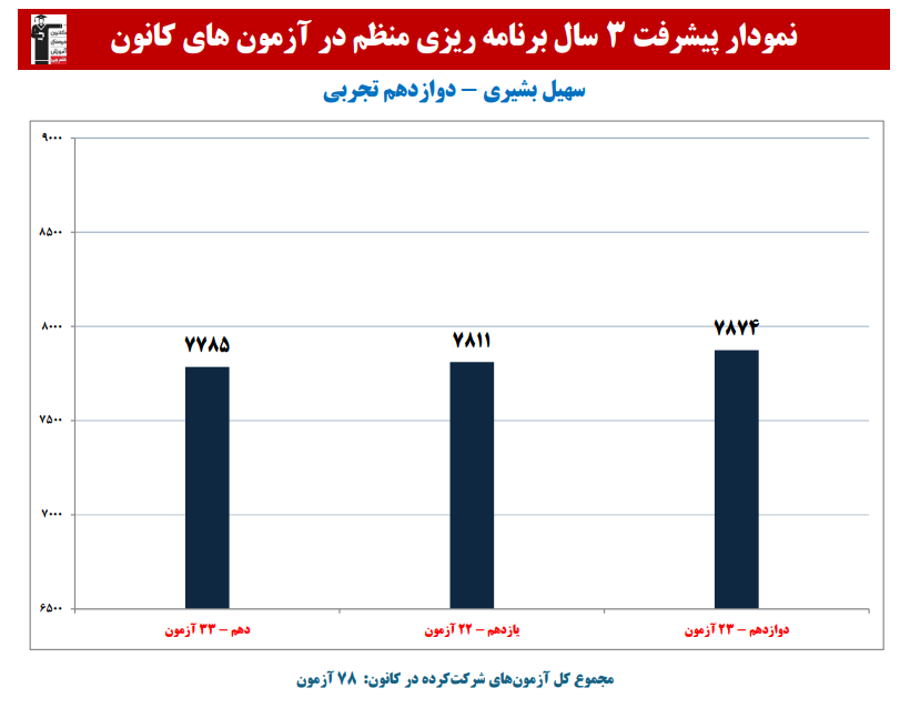 سهیل بشیری: نمودار پیشرفت در 3 سال،78 آزمون،2712 پاسخ صحیح