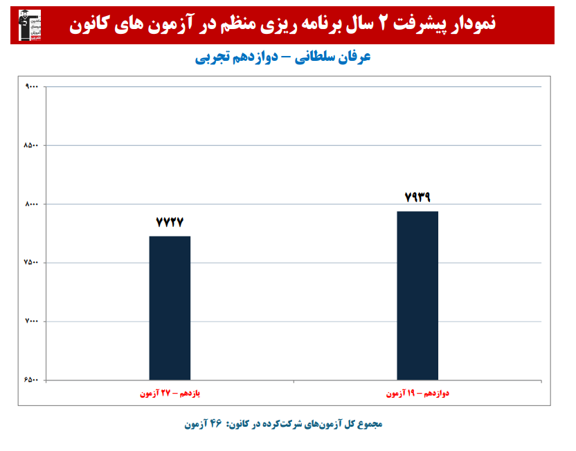 عرفان سلطانی: نمودار پیشرفت در 2 سال،46 آزمون،3148 پاسخ صحیح