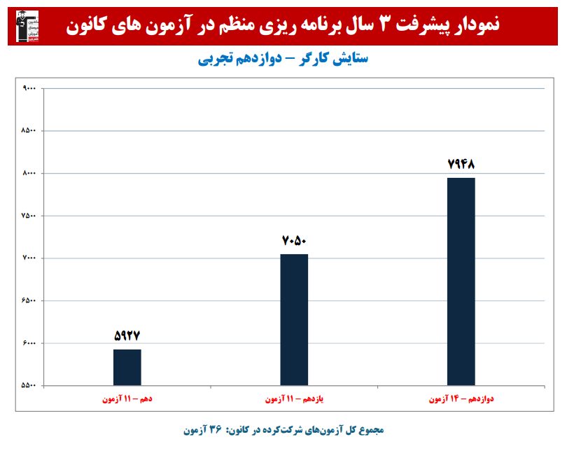 ستایش کارگر: نمودار پیشرفت در 3 سال،36 آزمون،1841 پاسخ صحیح
