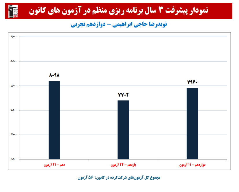 نویدرضا حاجی ابراهیمی: نمودار پیشرفت در 3 سال،56 آزمون،1232 پاسخ