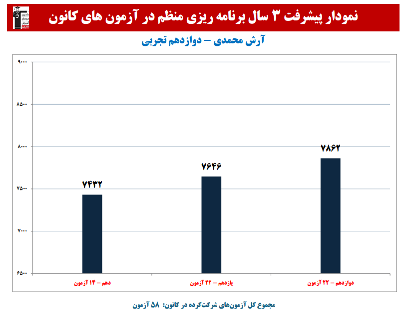 آرش محمدی: نمودار پیشرفت در 3 سال،58 آزمون،2908 پاسخ صحیح