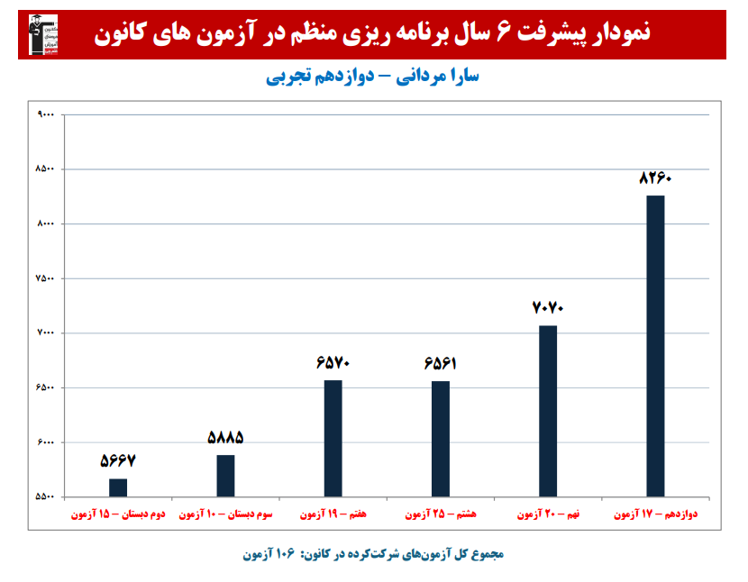 سارا مردانی: نمودار پیشرفت در 6 سال،106 آزمون،2462 پاسخ صحیح