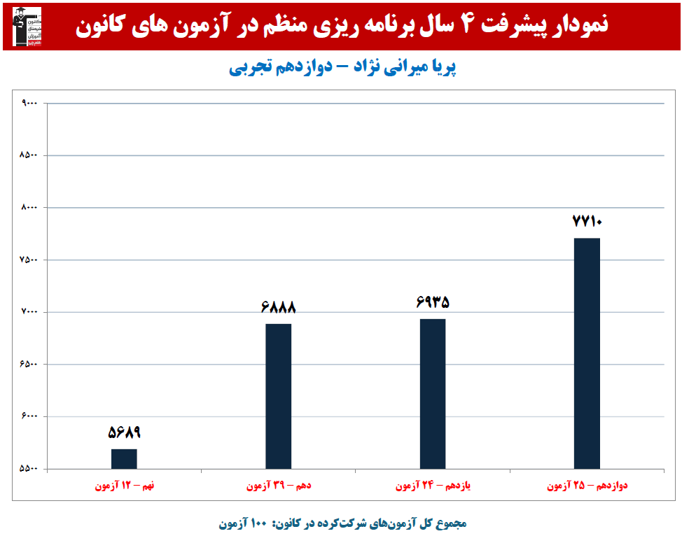 پریا میرانی نژاد: نمودار پیشرفت در 4 سال،100 آزمون،3061 پاسخ صحیح