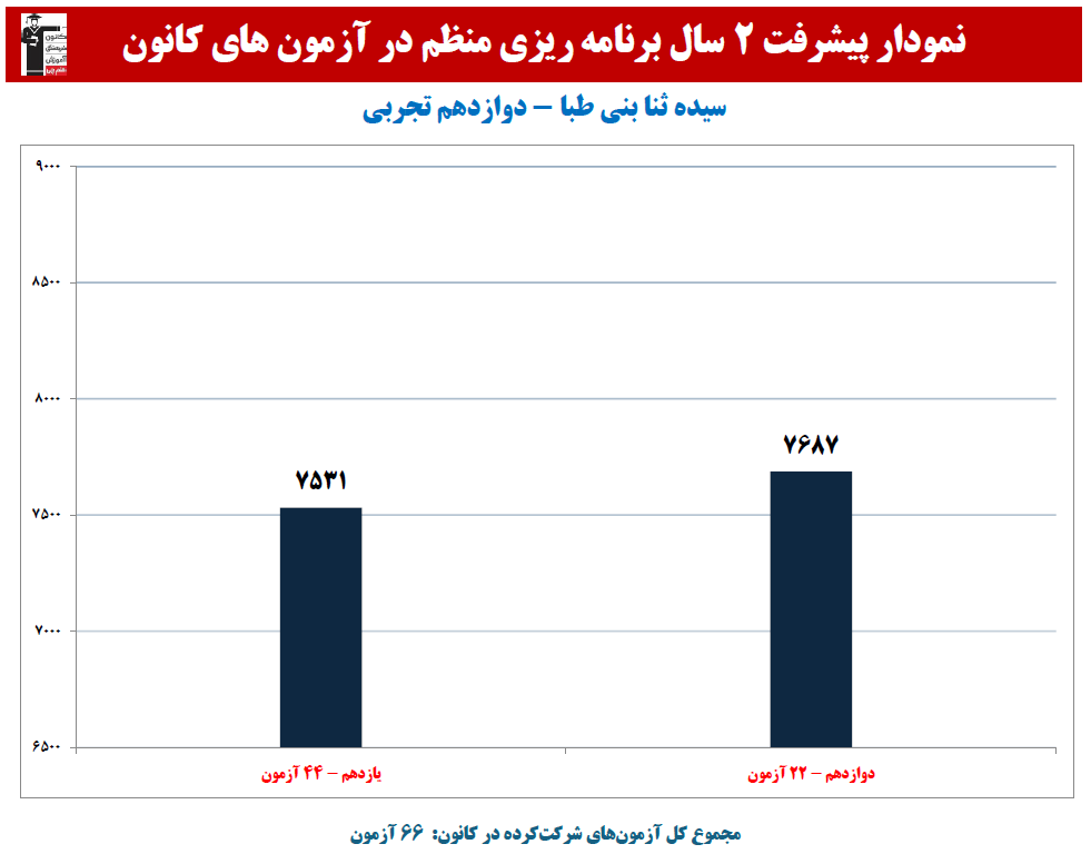 سیده ثنا بنی طبا: نمودار پیشرفت در 2 سال،66 آزمون،2433 پاسخ صحیح