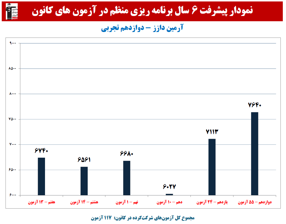 آرمین دازز: نمودار پیشرفت در 6 سال،117 آزمون،3508 پاسخ صحیح