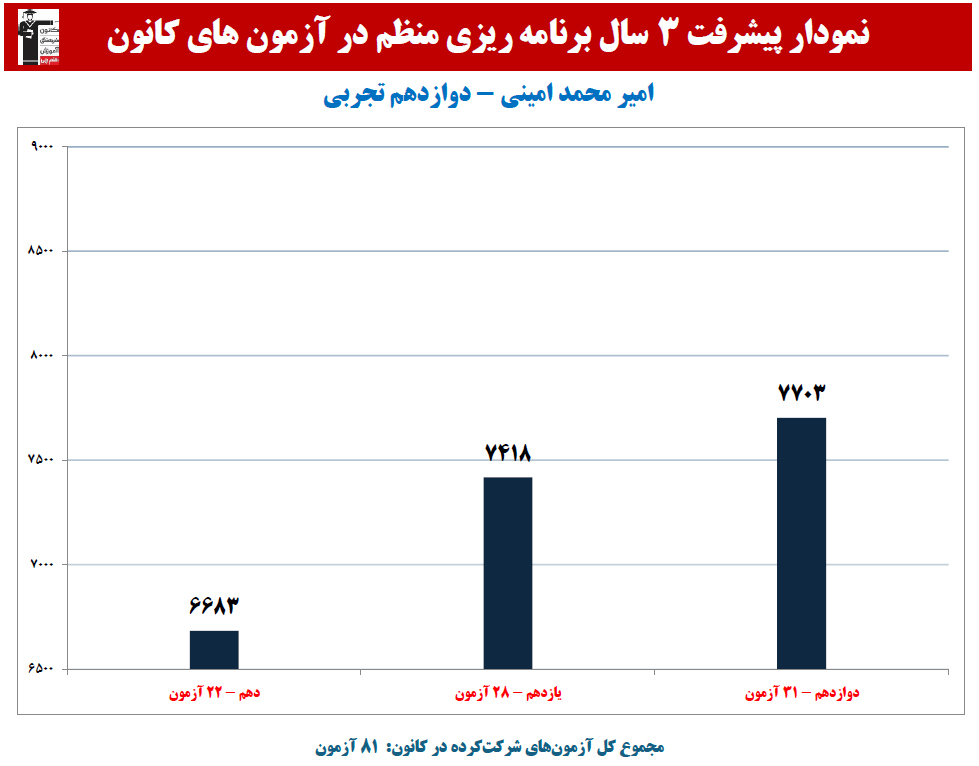 امیر محمد امینی: نمودار پیشرفت در 3 سال،81 آزمون،3017 پاسخ صحیح