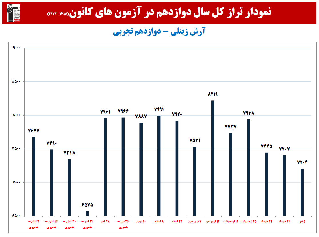 آرش زینلی: نمودار پیشرفت در 1 سال،19 آزمون،2097 پاسخ صحیح