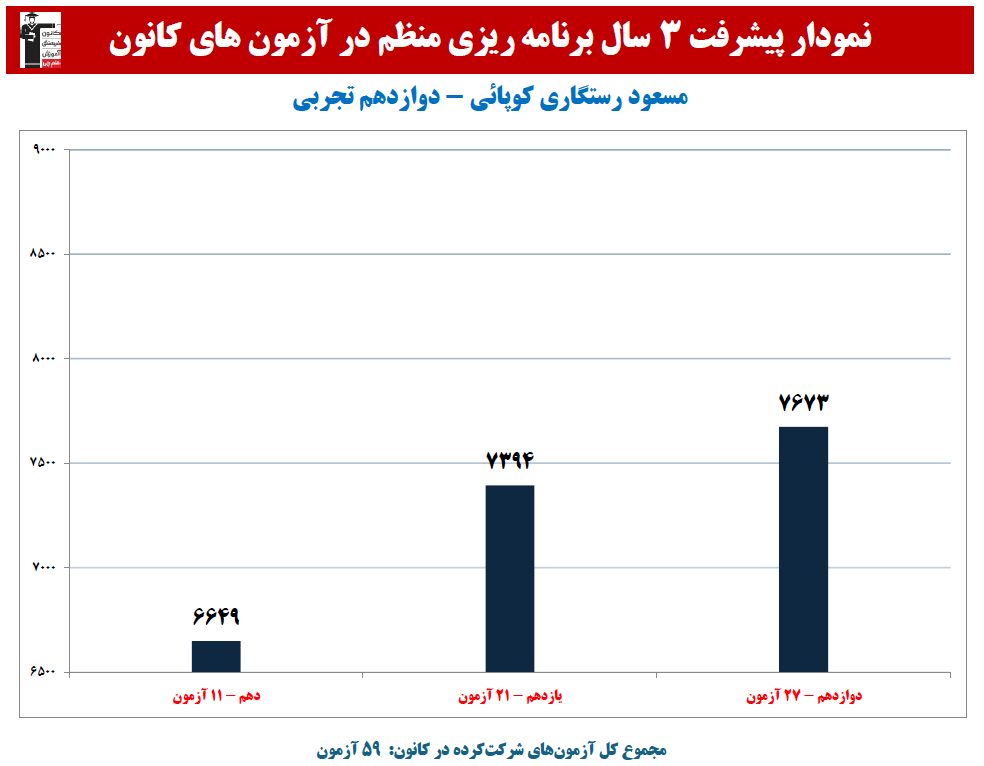 مسعود رستگاری: نمودار پیشرفت در 3 سال،59 آزمون،1767 پاسخ صحیح