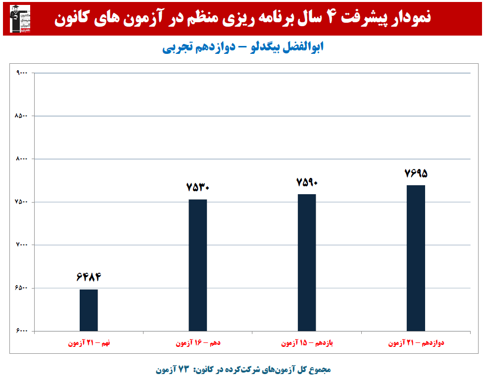 ابوالفضل بیگدلو: نمودار پیشرفت در 4 سال،73 آزمون،3746 پاسخ صحیح