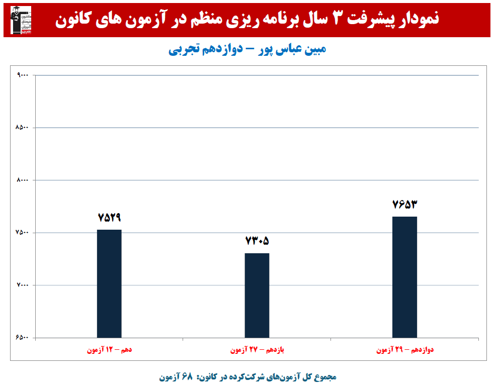 مبین عباس پور: نمودار پیشرفت در 3 سال،68 آزمون،3374 پاسخ صحیح
