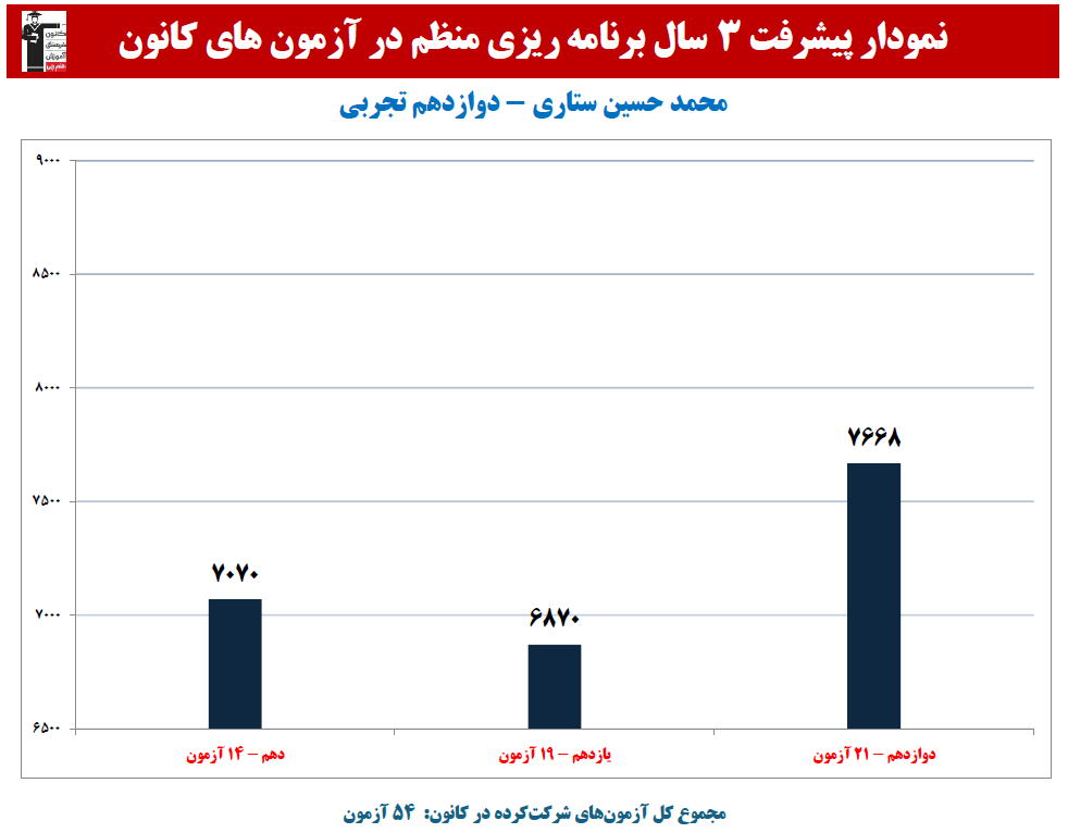 محمد حسین ستاری: نمودار پیشرفت در 3 سال،54 آزمون،2443 پاسخ صحیح