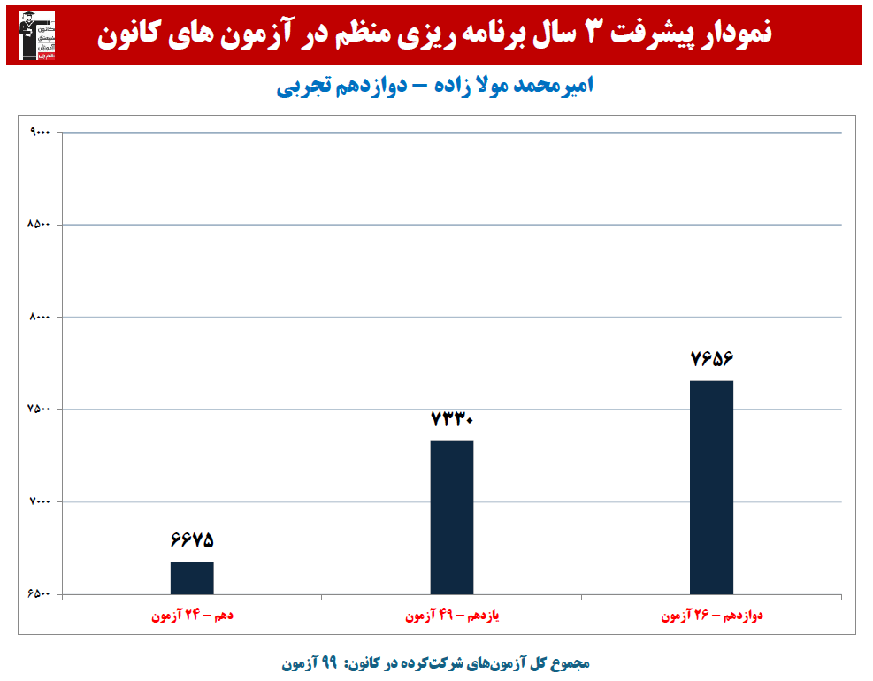 امیرمحمد مولا زاده: نمودار پیشرفت در 3 سال،99 آزمون،3142 پاسخ صحی
