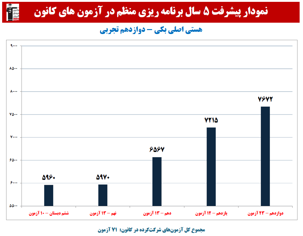 هستی اصلی بکی: نمودار پیشرفت در 5 سال،71 آزمون،1728 پاسخ صحیح