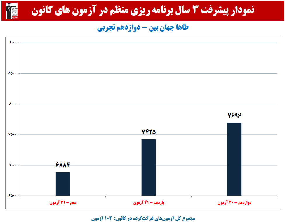 طاها جهان بین: نمودار پیشرفت در 3 سال،102 آزمون،3398 پاسخ صحیح