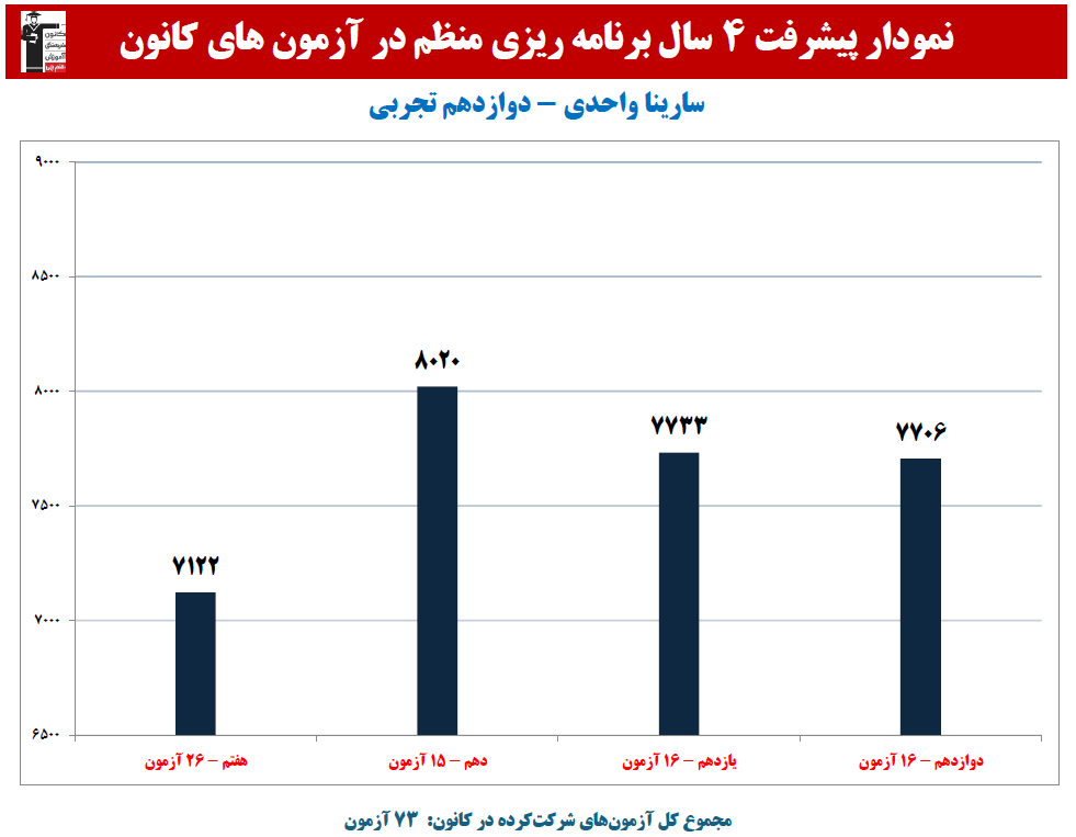 سارینا واحدی: نمودار پیشرفت در 4 سال،77 آزمون،1602 پاسخ صحیح