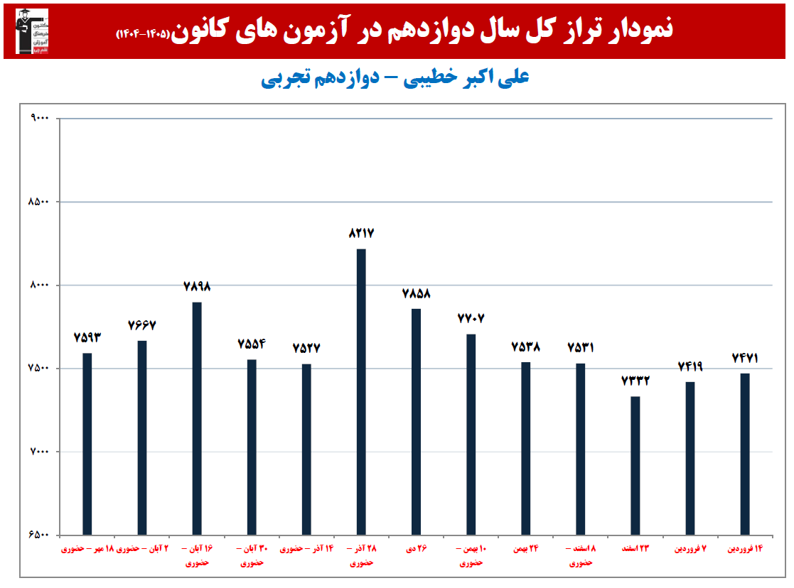 علی اکبر خطیبی: نمودار پیشرفت در 1 سال،14 آزمون،1632 پاسخ صحیح