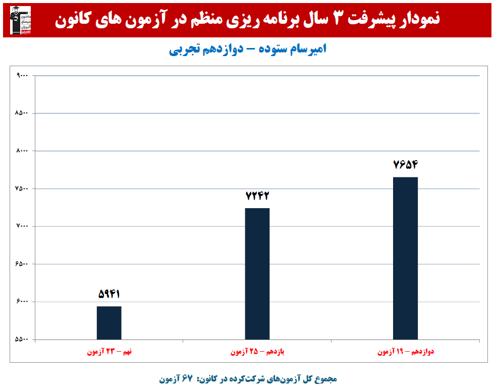امیرسام ستوده: نمودار پیشرفت در 3 سال،67 آزمون،2078 پاسخ صحیح