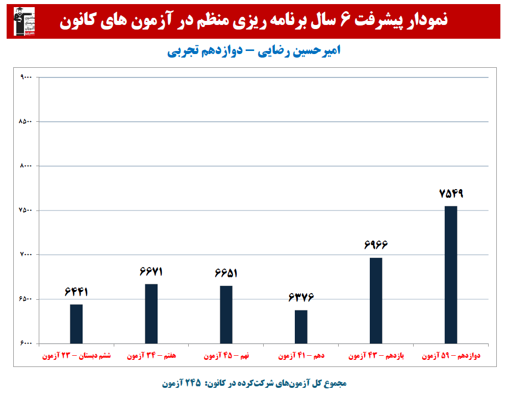 امیرحسین رضایی: نمودار پیشرفت در 6 سال،245 آزمون،2940 پاسخ صحیح