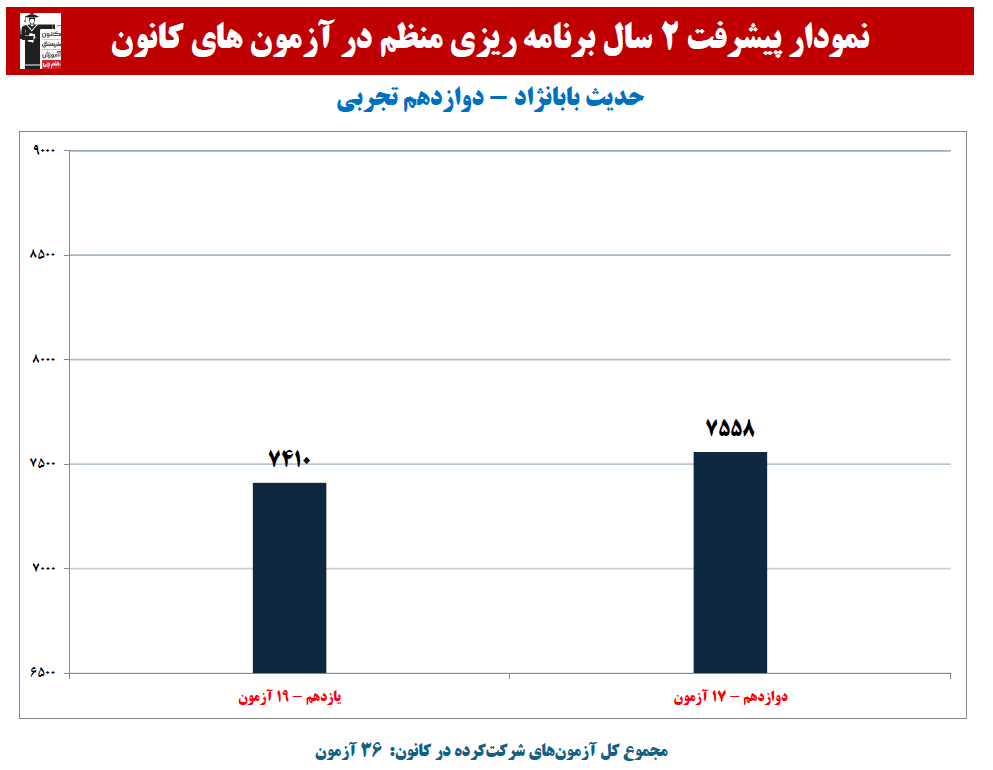 حدیث بابانژاد: نمودار پیشرفت در 2 سال،36 آزمون،1193 پاسخ صحیح