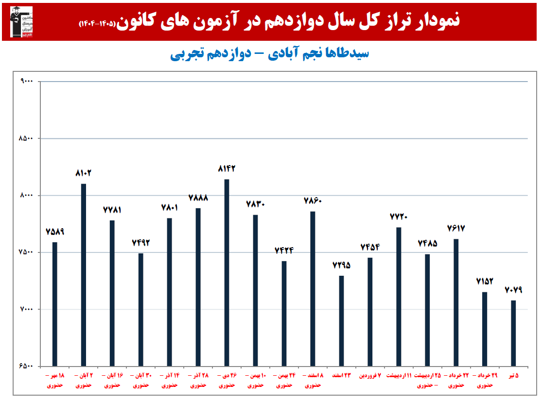 سیدطاها نجم آبادی: نمودار پیشرفت در 1 سال،27 آزمون،2052 پاسخ صحیح