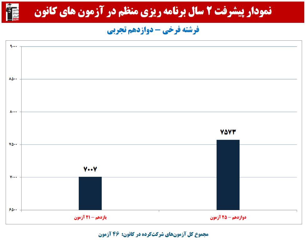 فرشته فرخی: نمودار پیشرفت در 2 سال،46 آزمون،2949 پاسخ صحیح