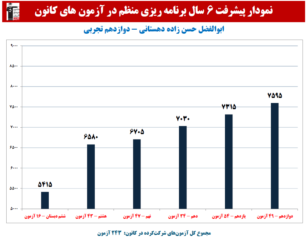 ابوالفضل حسن زاده: نمودار پیشرفت در 6 سال،243 آزمون،2913پاسخ صحیح