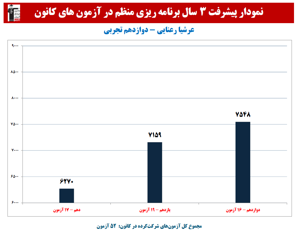 عرشیا رعنایی: نمودار پیشرفت در 3 سال،52 آزمون،1524 پاسخ صحیح