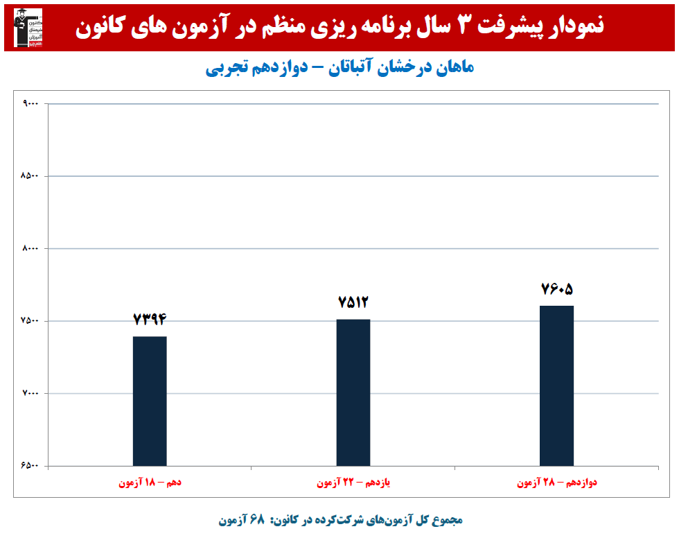 ماهان درخشان: نمودار پیشرفت در 3 سال،68 آزمون،2996 پاسخ صحیح