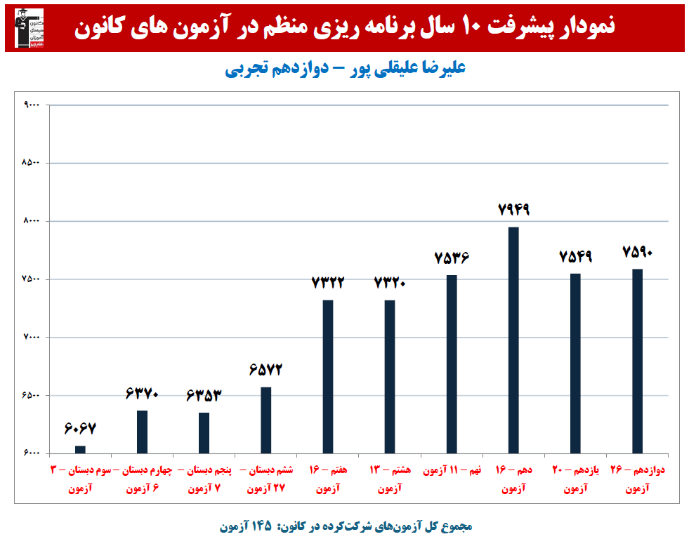 علیرضا علیقلی پور رتبه 8 منطقه1 کنکور تجربی 1405(10سال، 145آزمون)