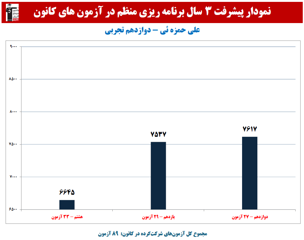 علی حمزه ای: نمودار پیشرفت در 3 سال،88 آزمون،2826 پاسخ صحیح