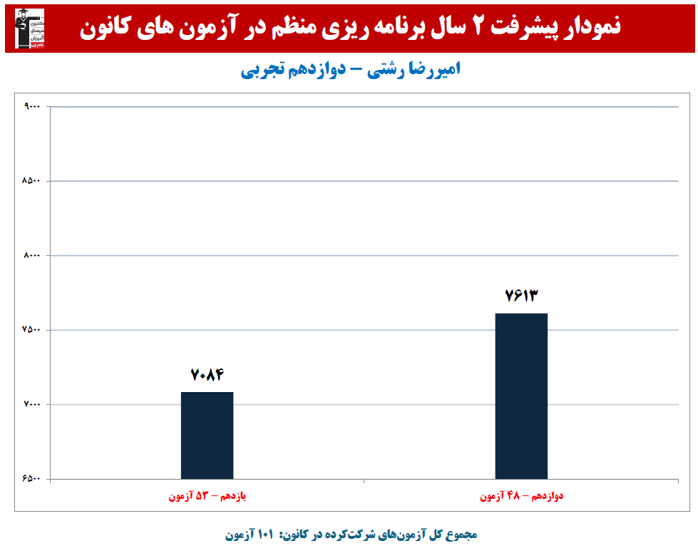 امیررضا رشتی: نمودار پیشرفت در 2 سال،101 آزمون،3321 پاسخ صحیح
