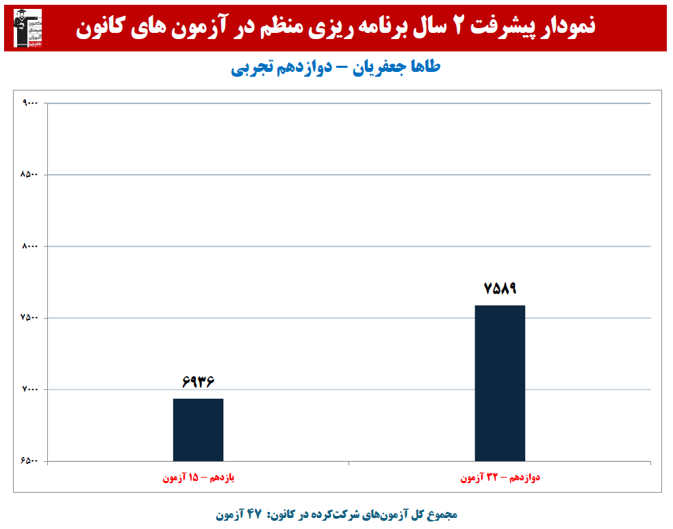 طاها جعفریان: نمودار پیشرفت در 2 سال،47 آزمون،3057 پاسخ صحیح