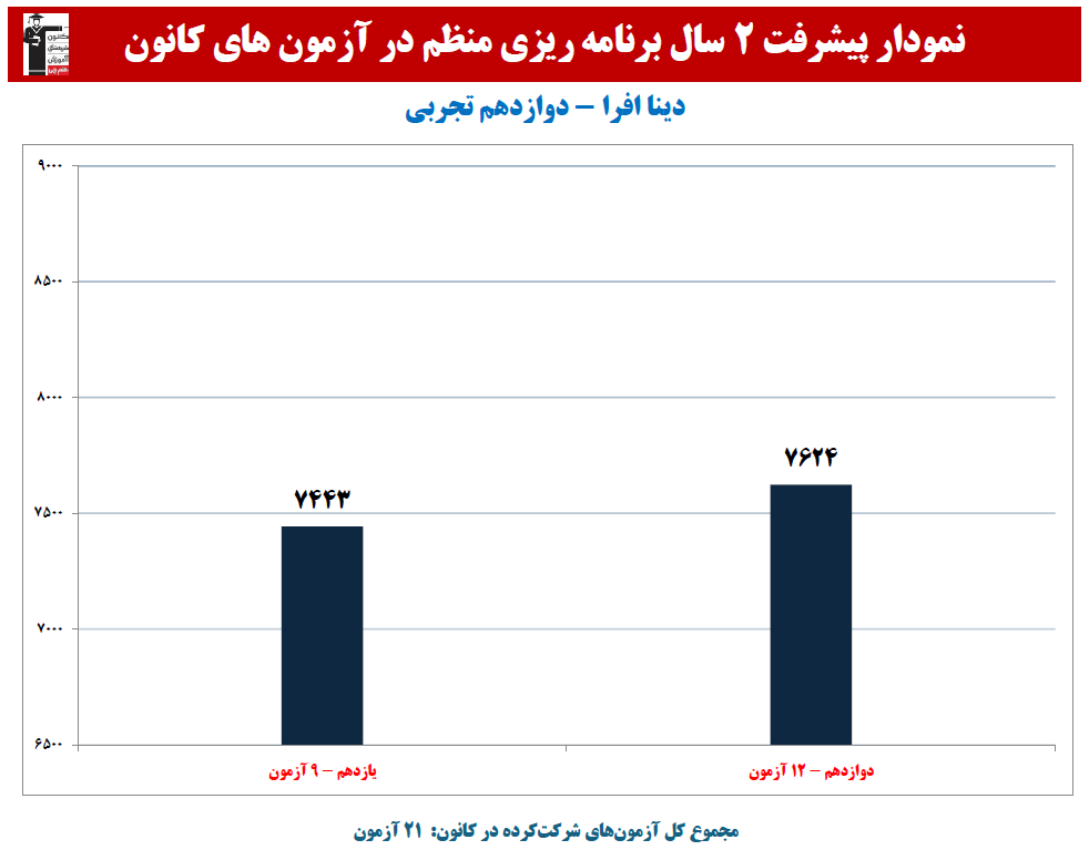 دینا افرا: نمودار پیشرفت در 2 سال،21 آزمون،1312 پاسخ صحیح