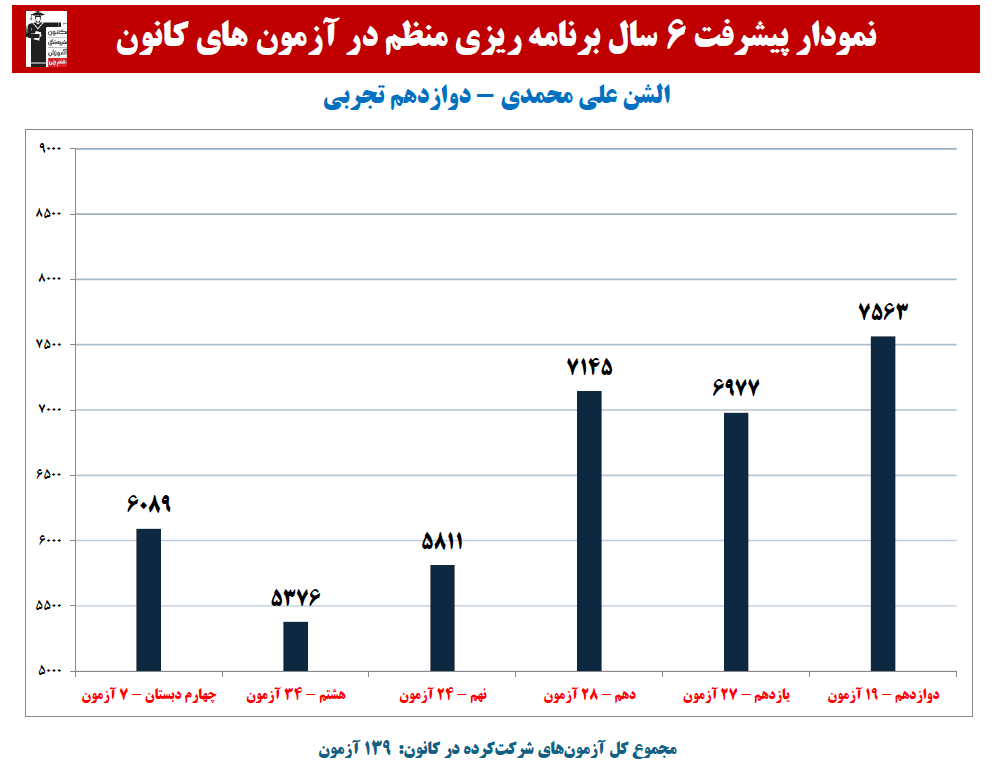 الشن علی محمدی: نمودار پیشرفت در 6 سال،139 آزمون،1907 پاسخ صحیح