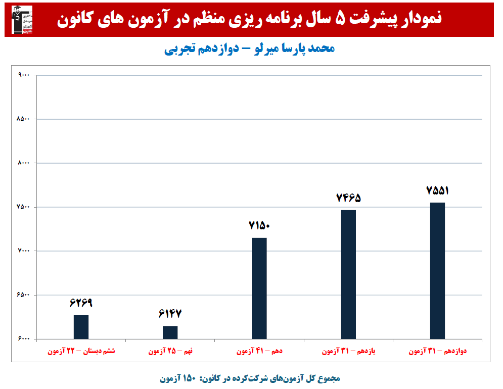 محمد پارسا میرلو: نمودار پیشرفت در 5 سال،150 آزمون،2739 پاسخ صحیح