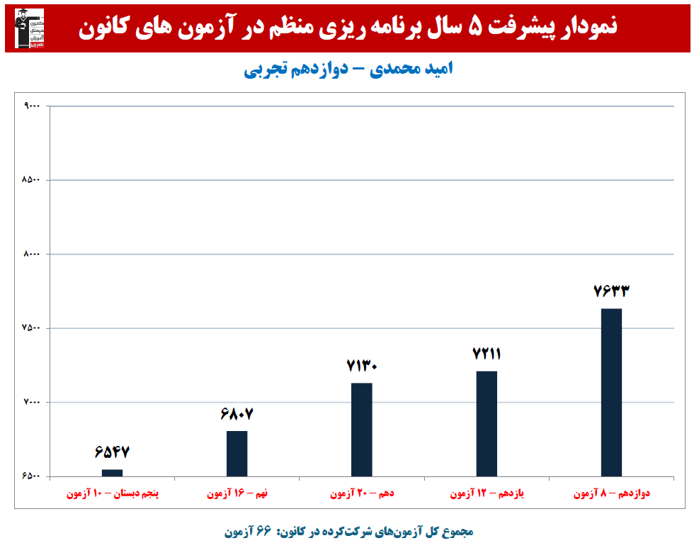 امید محمدی: نمودار پیشرفت در 5 سال،66 آزمون،888 پاسخ صحیح