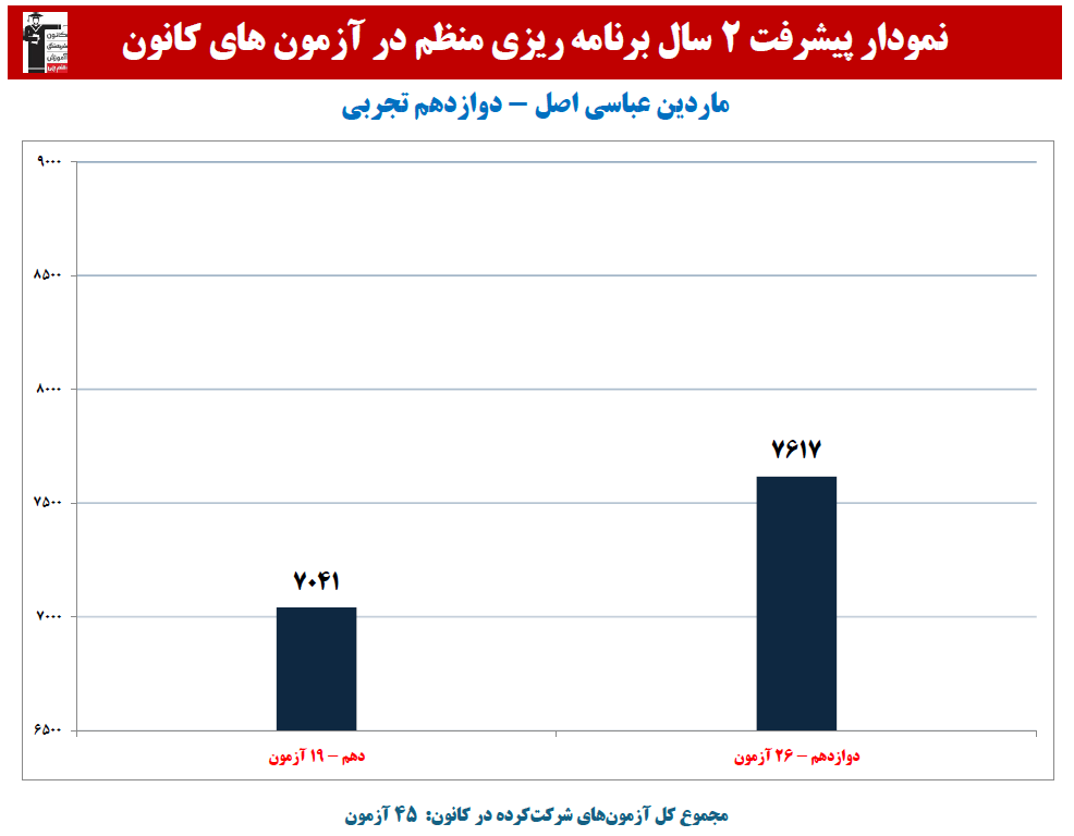 ماردین عباسی اصل: نمودار پیشرفت در 2 سال،45 آزمون،3126 پاسخ صحیح