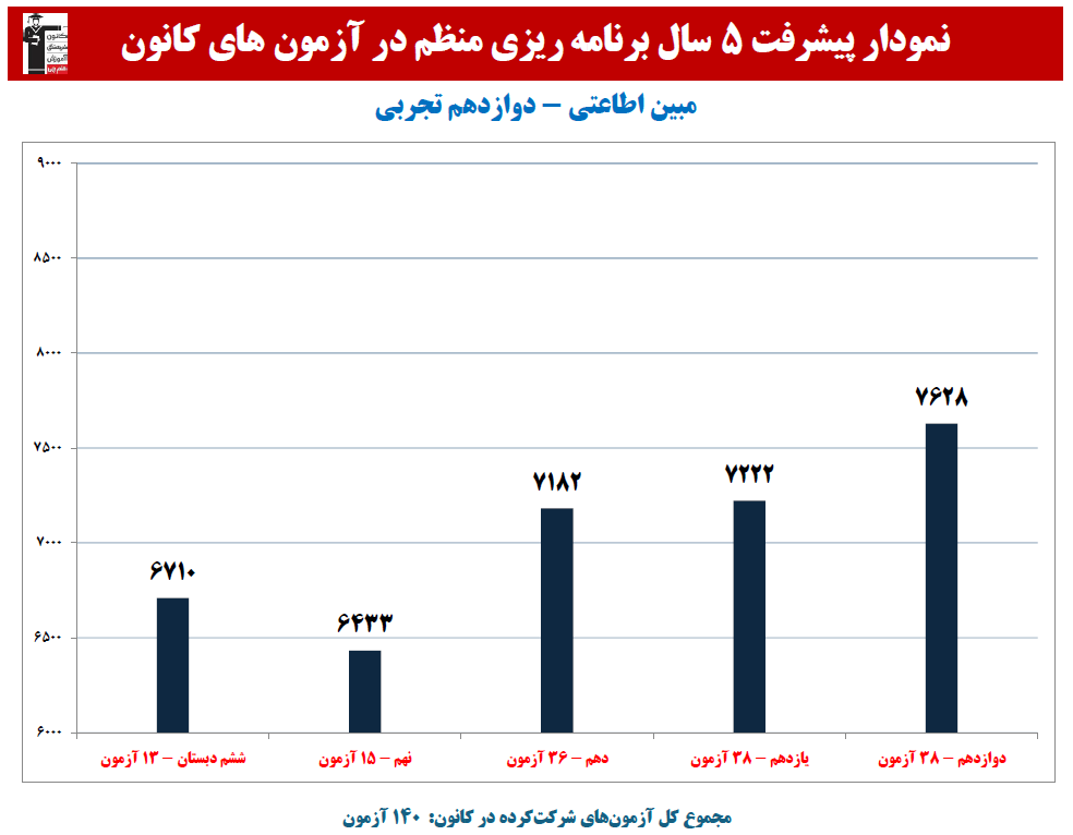 مبین اطاعتی: نمودار پیشرفت در 5 سال،140 آزمون،3513 پاسخ صحیح